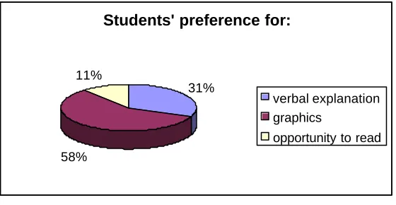 Figure 3 - Learning medium preferences of students 