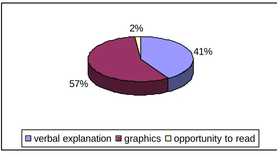 Figure 5 - Learning medium preferences of students who do not enjoy statistics 