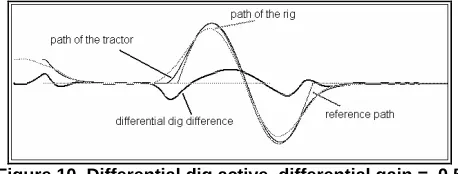 Figure 9 Tractor and rig response to curved path 