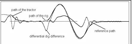 Figure 11  Differential dig active, differential gain = 1.5  