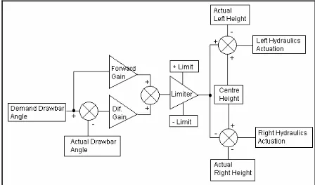 Figure 2 Closed-loop linear control implemented on the prototype system   