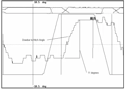 Figure 3  Slew response of rig, starting off-center 