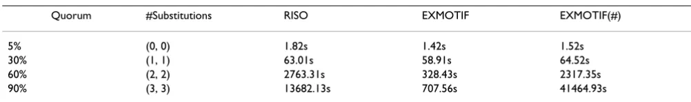 Table 4: Comparison of EXMOTIF and RISO for different quorums and allowed substitutions.
