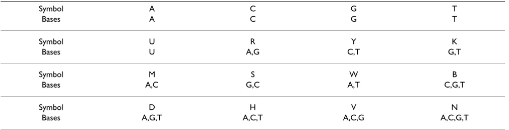 Table 3: IUPAC alphabet (ΣIUPAC).