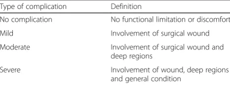 Table 3 Level of severity recorded by the observers in thepostoperative examination of patients after third molar surgery
