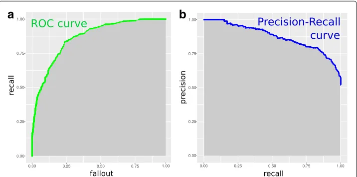 Fig. 3 a Example of Precision-Recall curve, with the precision score on the y axis and the recall score on the xaxis (Tip 8)