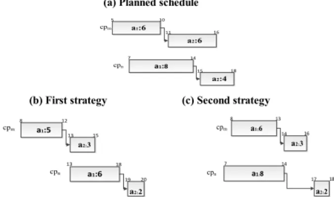 Figure 1. Two different scheduling strategies 