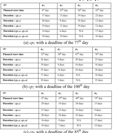 Table 4. Parameters of activities at cp 1 , cp 2 , cp 3