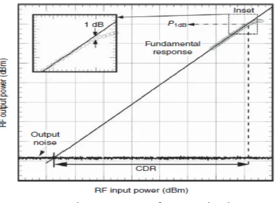Figure 1.1 CDR from text book Source: Fundamental of microwave photonic 