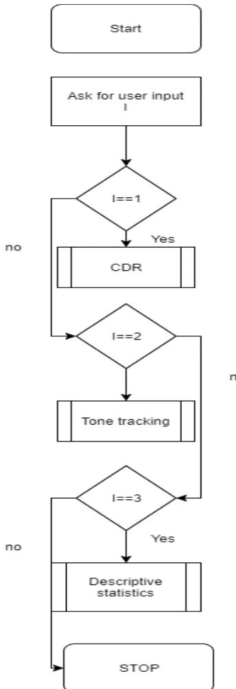 Figure 4.1 Test Executive Flowchart   