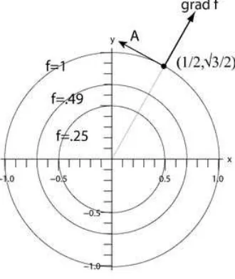 Figure 1.1.Contour plot of f(x, y) = x2 + y2