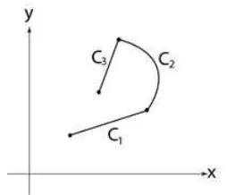 Figure 1.6.� A piecewise smooth C =� C1 ∪ C2 ∪ C3