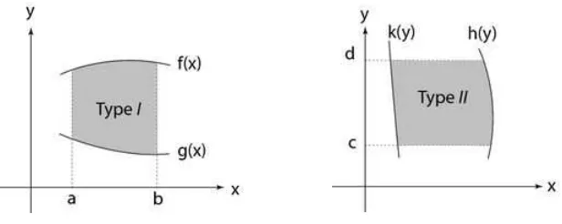 Figure 1.7.As in the evaluation of a double integral over a rectangular region, evaluating double integrals over