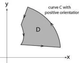 Figure 1.10. Region D bounded by curve C