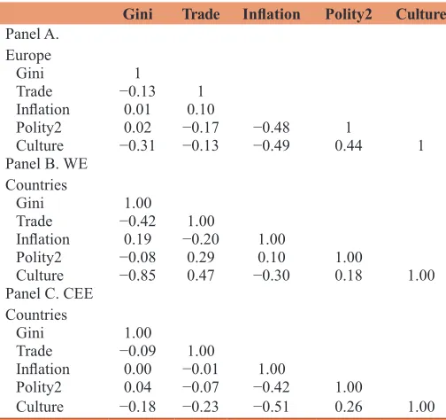 Table 4: Correlation matrix