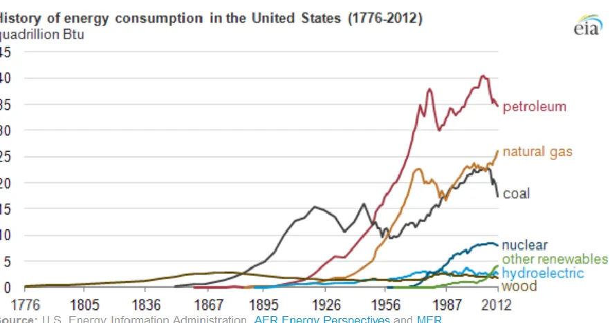 Figure 1. U.S. Energy Consumption by Source, 1776-2012 