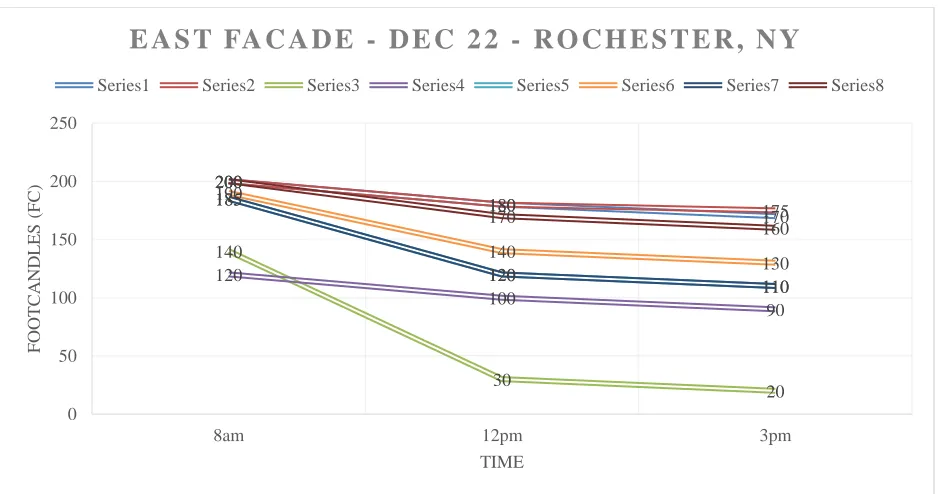 Figure 28. East Facade - June 22 -- Classroom - Linear Graph 