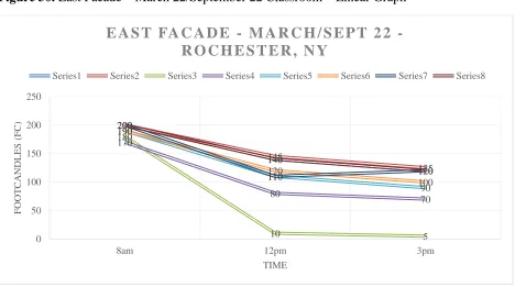 Figure 30. East Facade – March 22/September 22 Classroom – Linear Graph 