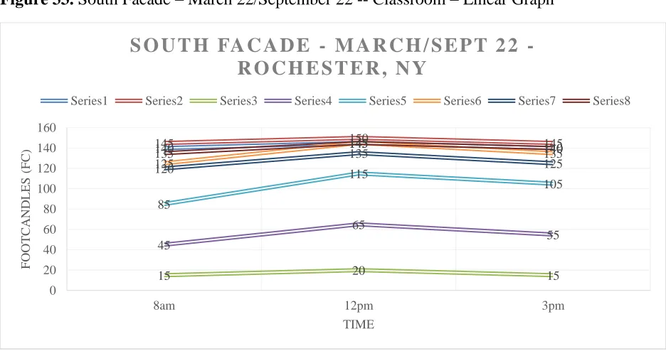 Figure 33. South Facade – March 22/September 22 -- Classroom – Linear Graph 