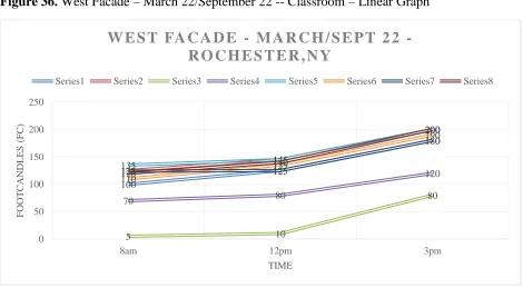 Figure 36. West Facade – March 22/September 22 -- Classroom – Linear Graph 
