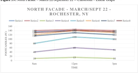 Figure 39. North Facade – March 22/September 22 -- Classroom – Linear Graph 