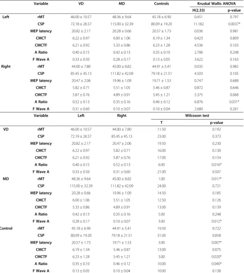 Table 4 TMS parameters of the patient and the control groups obtained from both hemispheres