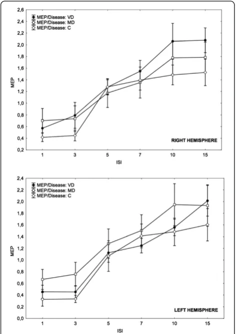Figure 2 Curves of intracortical excitability obtained from bothhemispheres in each group.