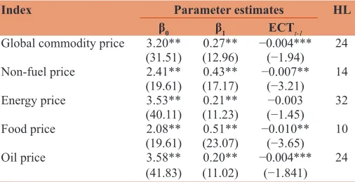 Table 4: Long run parameter estimates and ECT estimates
