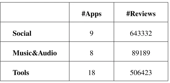 Table 3.2: List apps and reviews for each category.