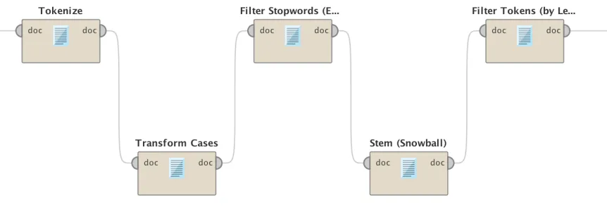 Figure 3.2: Processing reviews for vector generation