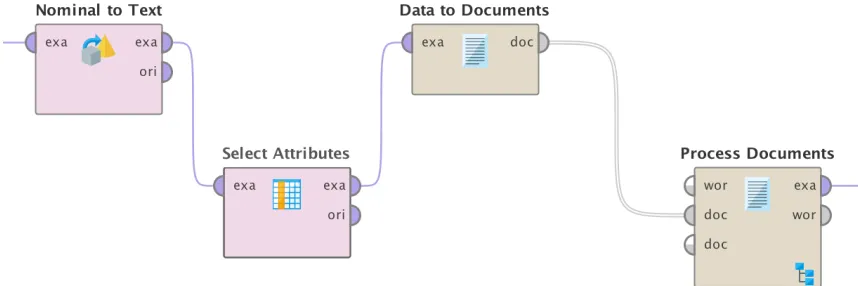 Figure 3.3: Document matrix process