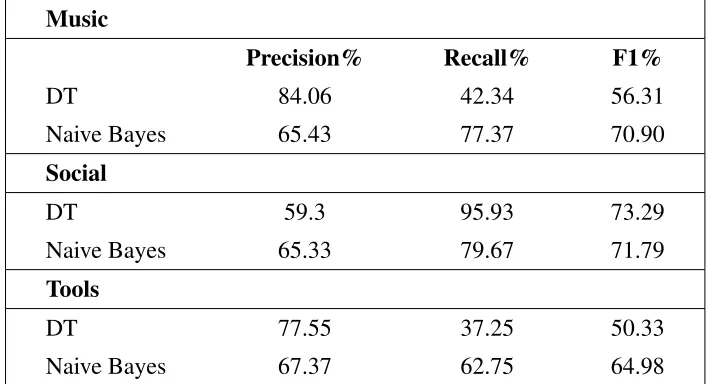 Table 3.4: Accuracy of classiﬁcation techniques using DT and Naive Bayes for each cate-gory