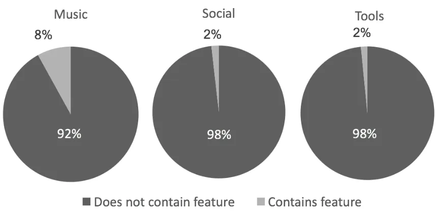 Figure 3.5: Predicted features request by the classiﬁer