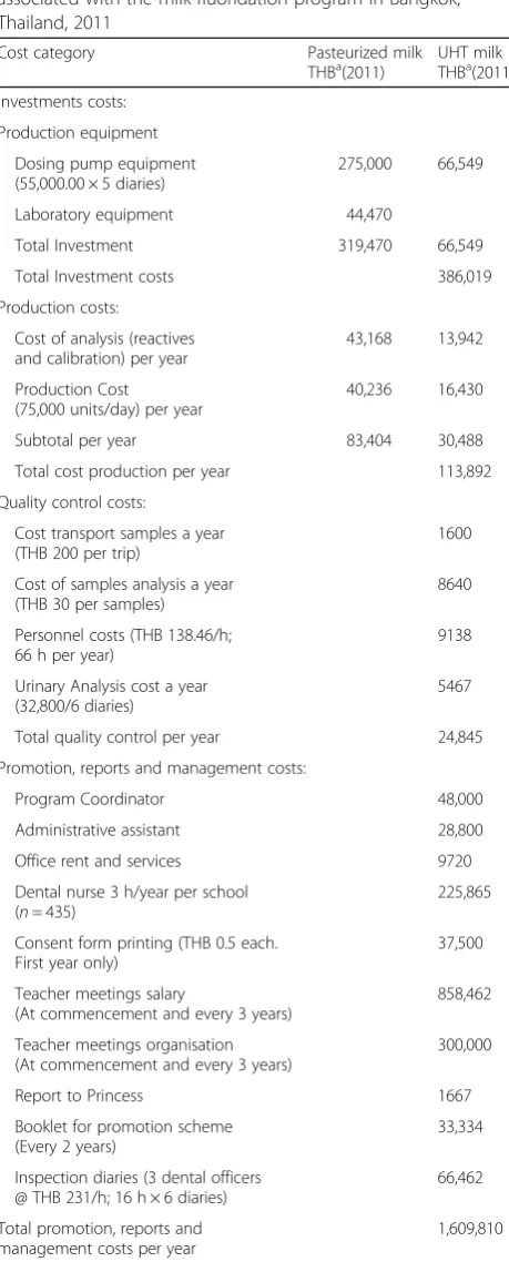 Table 1 Summary of annual total costs (by cost category)associated with the milk-fluoridation program in Bangkok,Thailand, 2011
