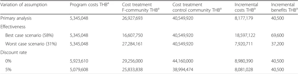 Table 4 Total costs and benefits for the overall milk-fluoridationprogram in Bangkok, Thailand, 2011