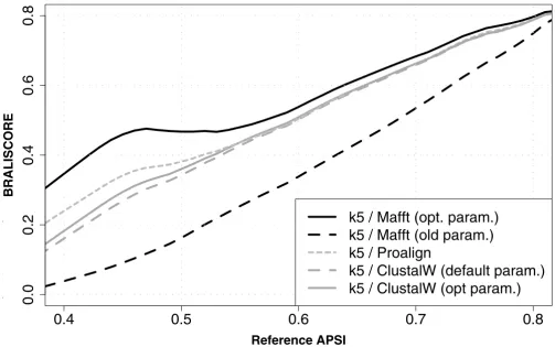 Figure 1MAFFT (FFT-NS-2) and ClustalW performance with optimized and old parametersplified for with (old) parameters of version 4, respectively; CLUSTALW was used either with default parameters or with optimized MAFFT (FFT-NS-2) and ClustalW performance wi