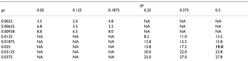 Table 2: Averaged ranks derived from Friedman rank sum tests for ClustalW's gap parameter optimization.