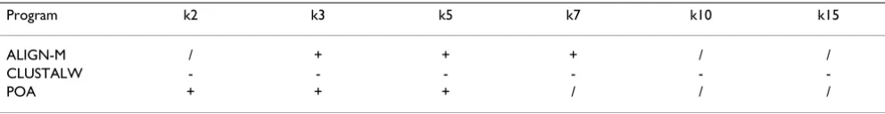 Table 4: Comparison of default vs. RIBOSUM substitution matrix by Wilcoxon tests