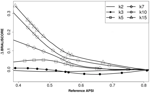 Figure 2Performance of Prrn compared to ClustalW in dependence on sequence number per alignmentPerformance of Prrn compared to ClustalW in dependence on sequence number per alignment