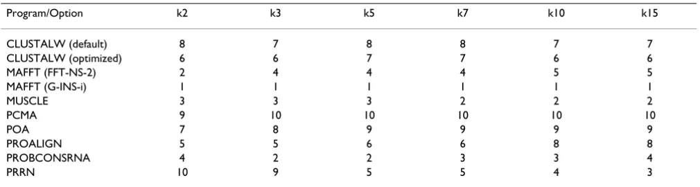 Table 5: Ranks determined by Friedman rank sum tests for all top-ranking programs.