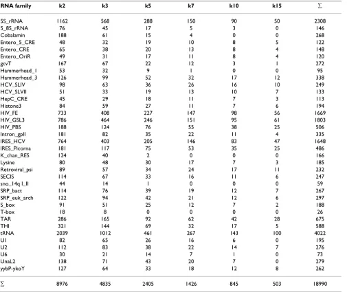 Table 6: Number of reference alignments for each RNA family
