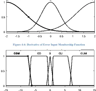 Figure 4-7: Output Membership Function 