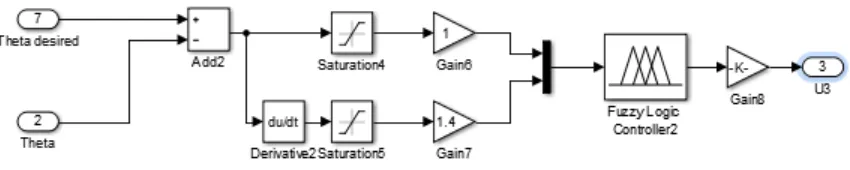 Figure 4-10: Fuzzy Yaw Controller 