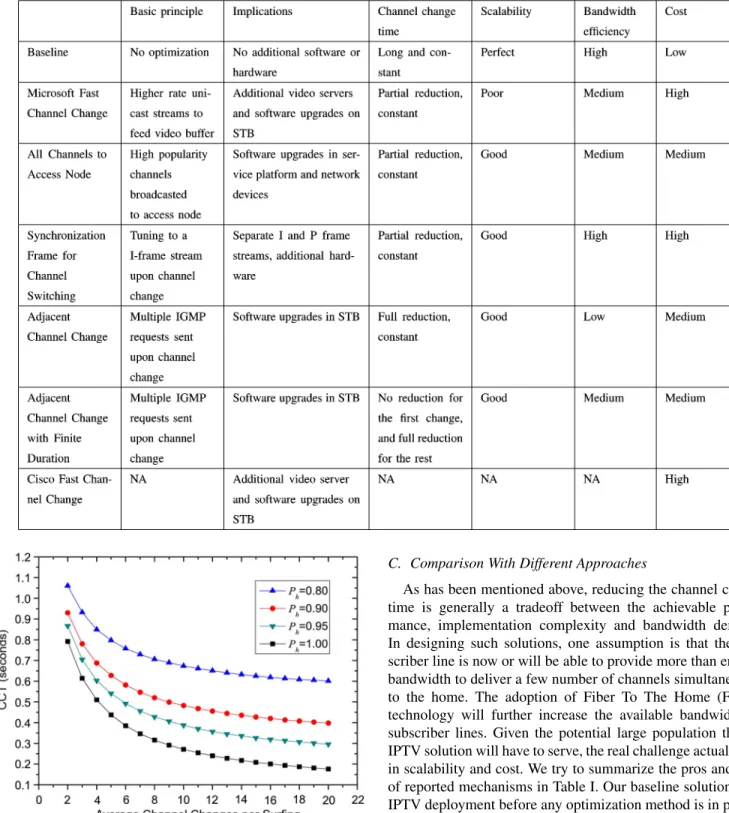Fig. 13. Channel change time vs. average number of channel changes under randomized channel change behavior (delivery duration: 20 seconds; 2 extra channels delivered;  = 0:25).