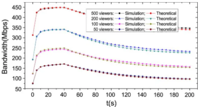 Fig. 6 shows the bandwidth demand for different channel de- de-livery duration. The bandwidth increases slightly with the  in-crease of duration