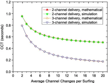 Fig. 12. Bandwidth consumption under randomized channel change be- be-havior(number of viewers:500; delivery duration: 20 seconds; 2 extra channels delivered; Mean channel change times:10;  = 0:25).
