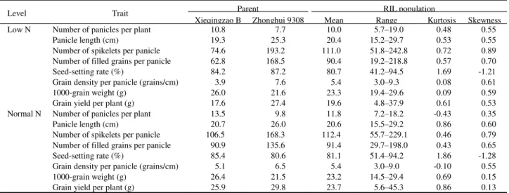 Table 1. Phenotypic analysis of recombinant inbred line (RIL) population and the parents under low N and normal N levels