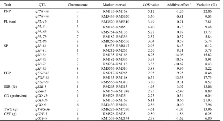 Table 3. QTL mapping of the traits for recombinant inbred line (RIL) population under normal N level