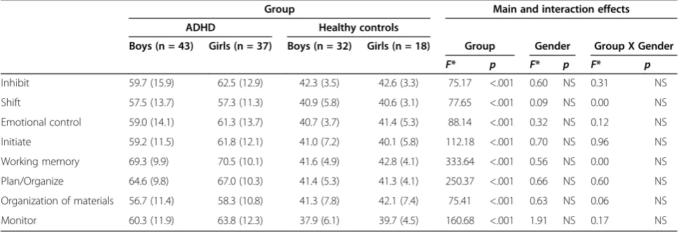 Table 4 Group differences and interaction effects on executive function ratings (ANOVA): means and standarddeviations