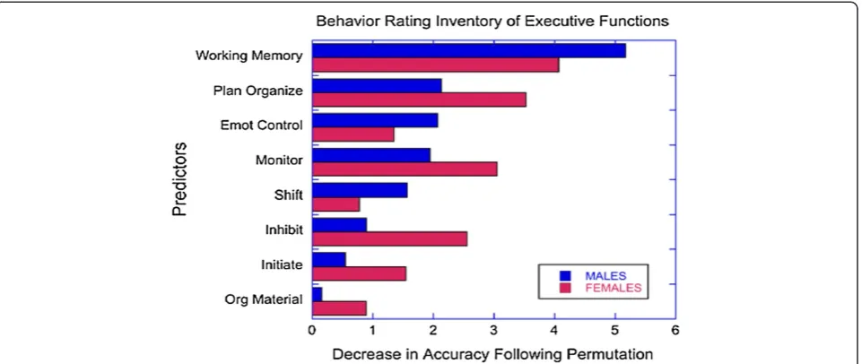 Figure 3 Relative importance of executive functions ratings (BRIEF) in predicting ADHD status by gender with randomforest classification.